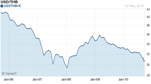 Thai Baht To Us Dollar Chart