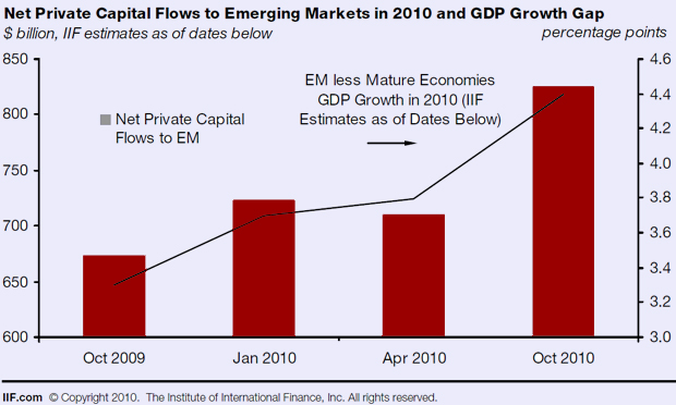 Emerging Market Capital Inflows 2009-2010