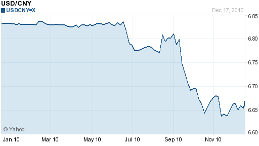 Chinese Yuan Appreciation Or Inflation If Prices Continue To Rise 